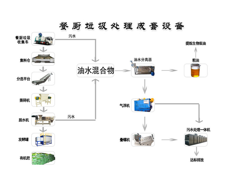 餐厨垃圾的处理方法